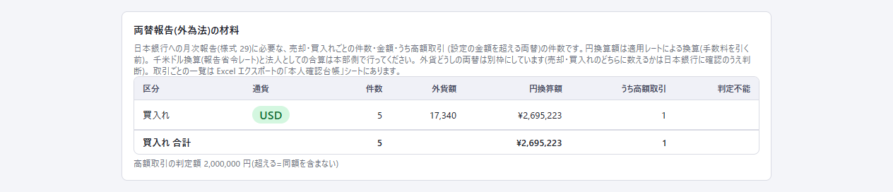 集計ページの「両替報告(外為法)の材料」枠。区分・通貨・件数・外貨額・円換算額・うち高額取引・判定不能の表