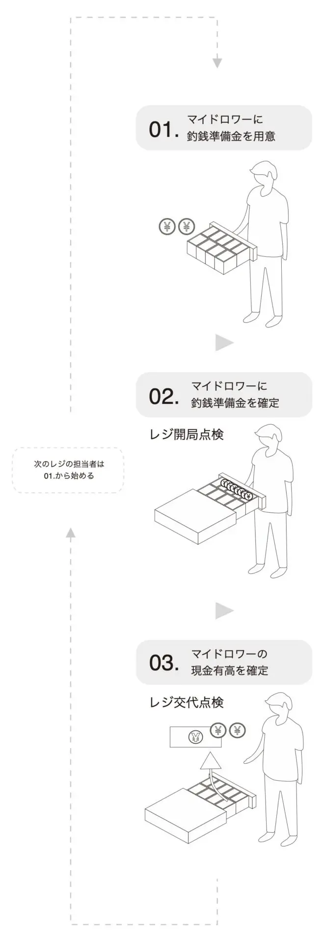 レジ点検の３ステップ