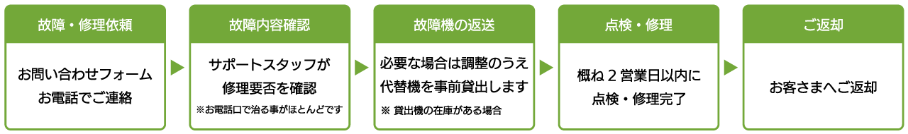 アフターサポートフロー
